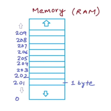 Pointers in c++ code academy